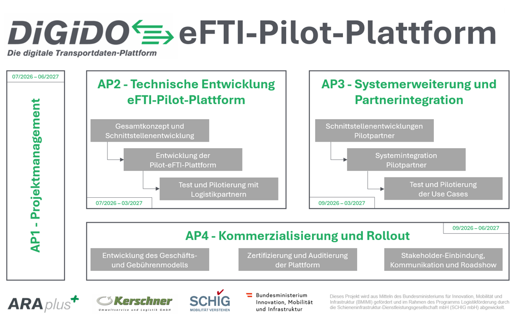 eFTI-Pilot-Plattform
